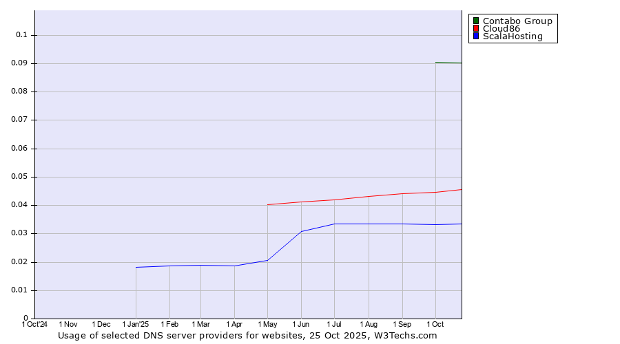 Historical trends in the usage of Contabo Group vs. Cloud86 vs. ScalaHosting