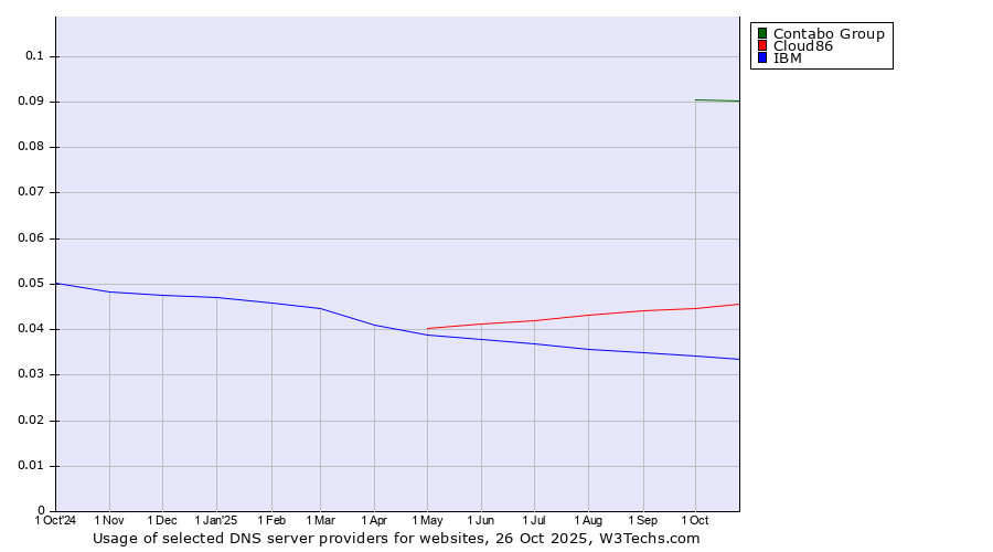 Historical trends in the usage of Contabo Group vs. Cloud86 vs. IBM