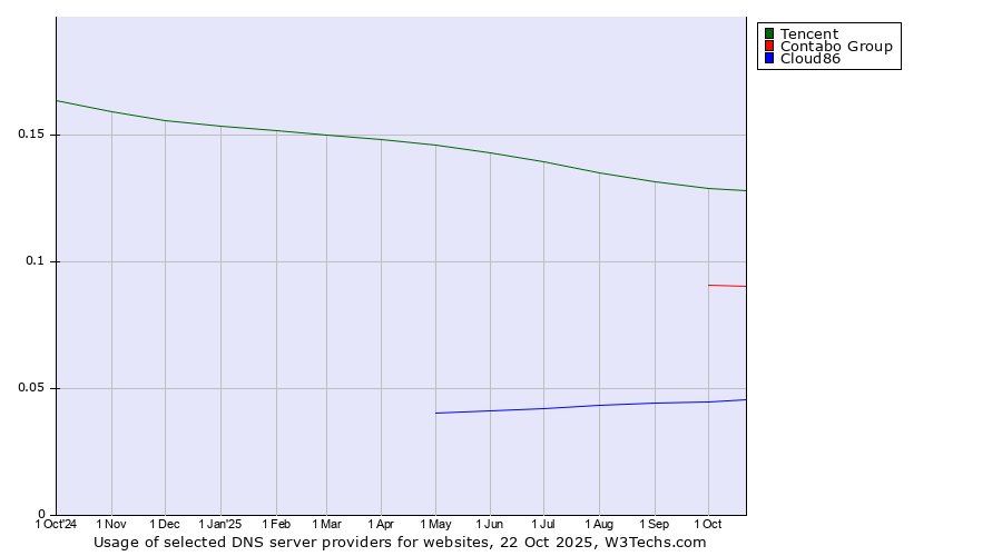 Historical trends in the usage of Tencent vs. Contabo Group vs. Cloud86