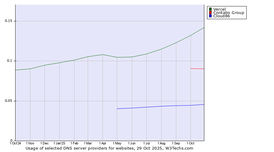 Historical trends in the usage of Vercel vs. Contabo Group vs. Cloud86