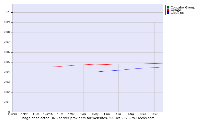 Historical trends in the usage of Contabo Group vs. webgo vs. Cloud86