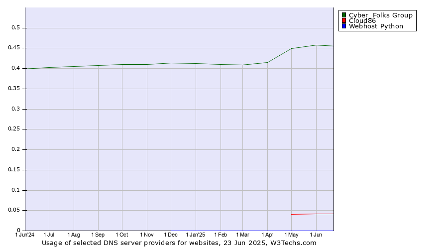 Historical trends in the usage of Cyber_Folks Group vs. Cloud86 vs. Webhost Python
