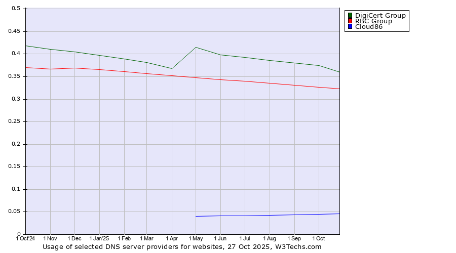Historical trends in the usage of DigiCert Group vs. RBC Group vs. Cloud86