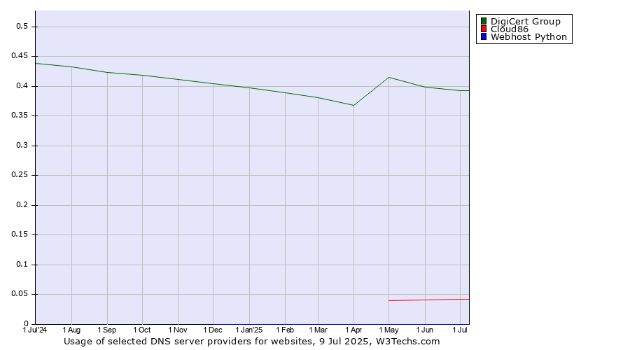 Historical trends in the usage of DigiCert Group vs. Cloud86 vs. Webhost Python