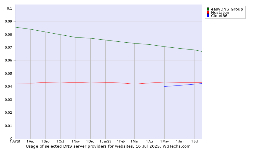Historical trends in the usage of easyDNS Group vs. Hostatom vs. Cloud86