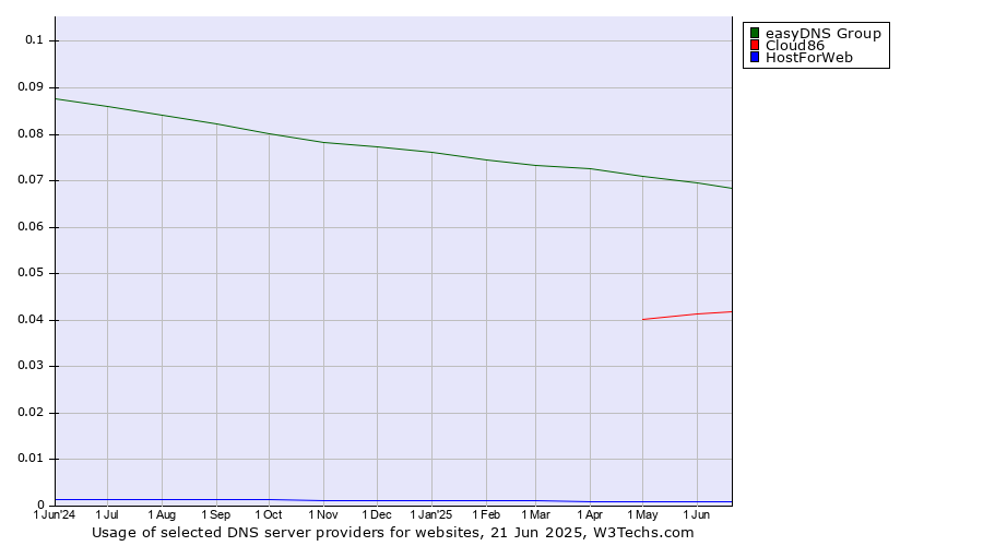 Historical trends in the usage of easyDNS Group vs. Cloud86 vs. HostForWeb