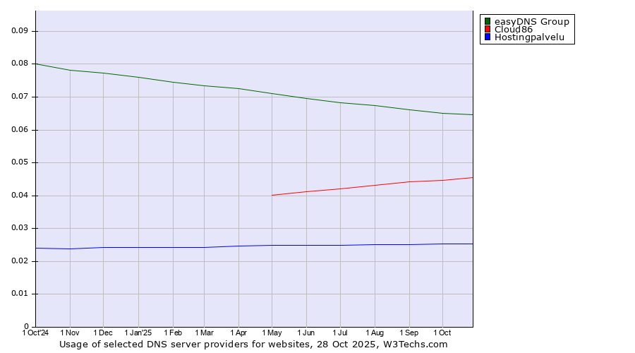 Historical trends in the usage of easyDNS Group vs. Cloud86 vs. Hostingpalvelu