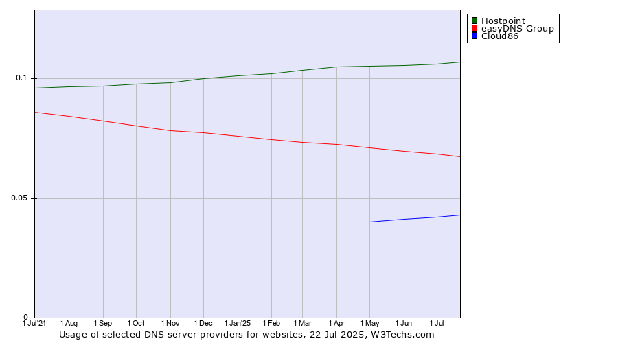 Historical trends in the usage of Hostpoint vs. easyDNS Group vs. Cloud86