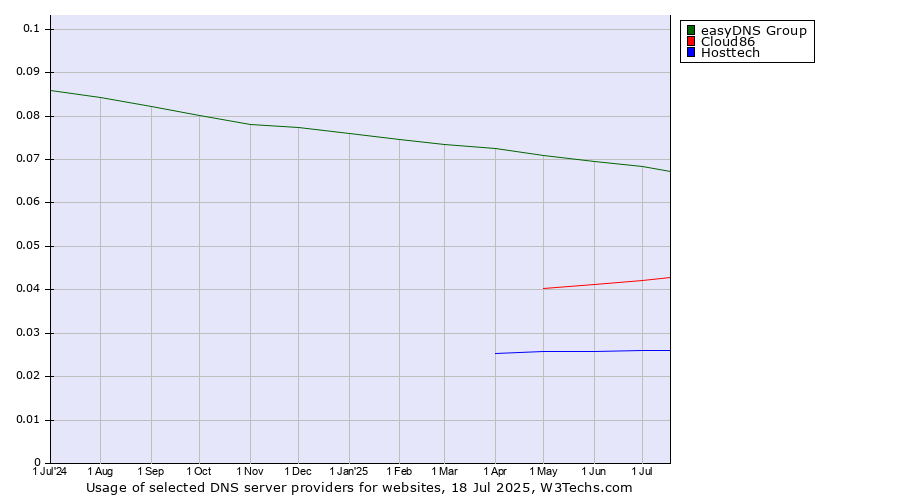 Historical trends in the usage of easyDNS Group vs. Cloud86 vs. Hosttech