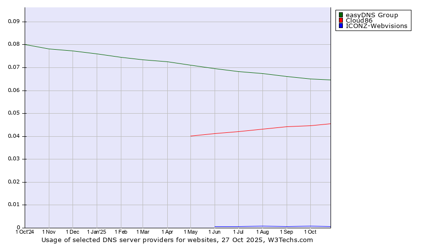 Historical trends in the usage of easyDNS Group vs. Cloud86 vs. ICONZ-Webvisions