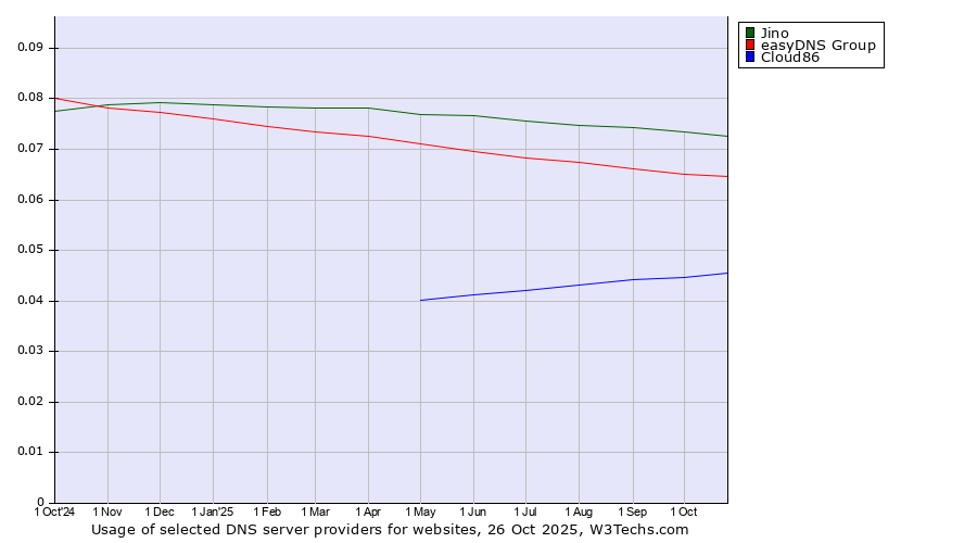 Historical trends in the usage of Jino vs. easyDNS Group vs. Cloud86