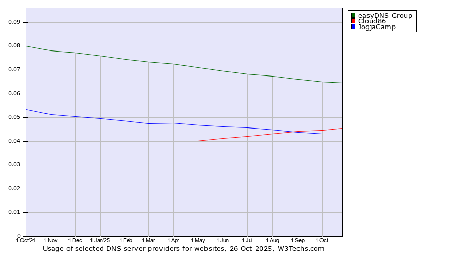 Historical trends in the usage of easyDNS Group vs. Cloud86 vs. JogjaCamp