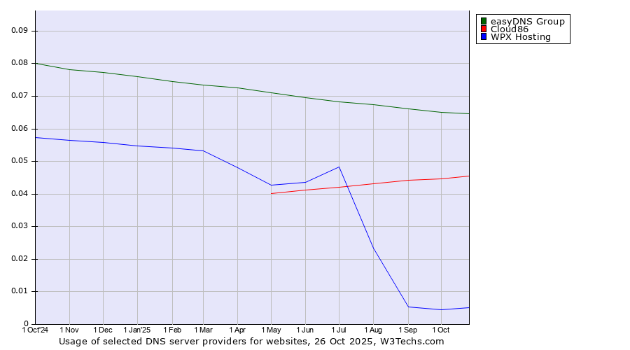 Historical trends in the usage of easyDNS Group vs. Cloud86 vs. WPX Hosting