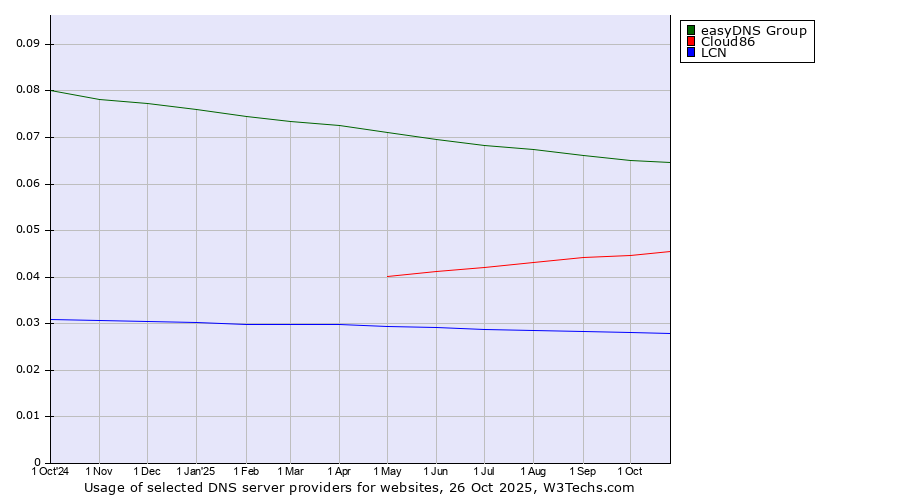 Historical trends in the usage of easyDNS Group vs. Cloud86 vs. LCN