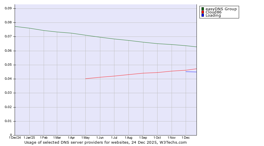 Historical trends in the usage of easyDNS Group vs. Cloud86 vs. Loading