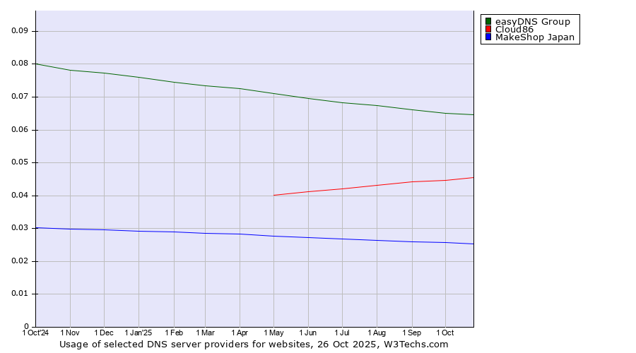 Historical trends in the usage of easyDNS Group vs. Cloud86 vs. MakeShop Japan