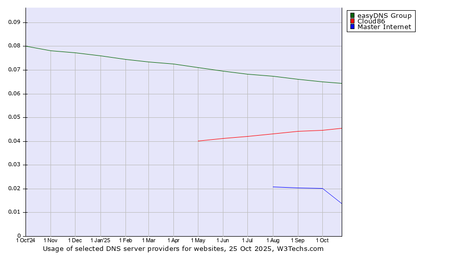 Historical trends in the usage of easyDNS Group vs. Cloud86 vs. Master Internet
