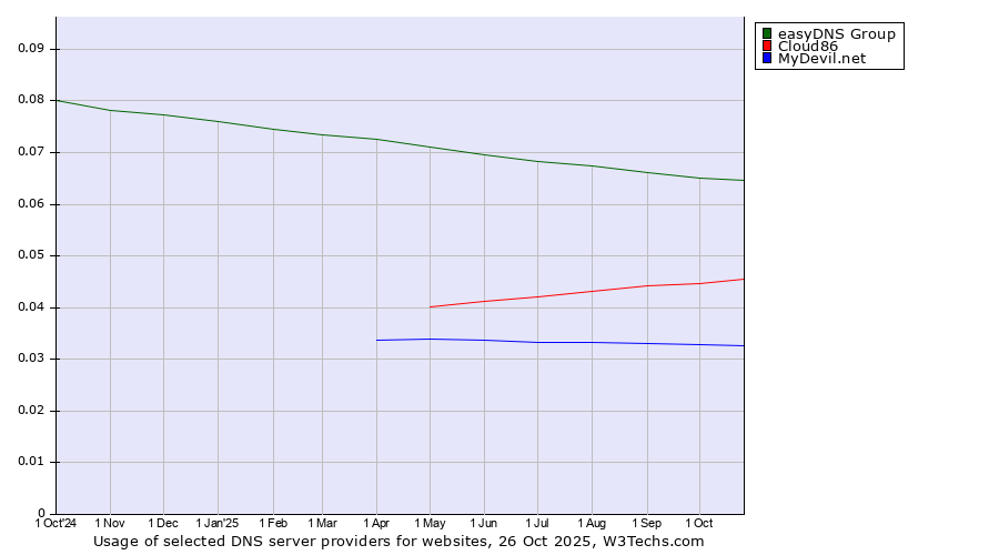 Historical trends in the usage of easyDNS Group vs. Cloud86 vs. MyDevil.net