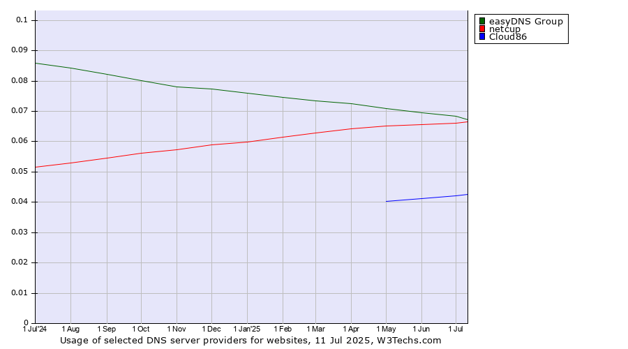 Historical trends in the usage of easyDNS Group vs. netcup vs. Cloud86