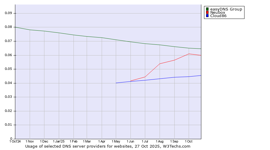 Historical trends in the usage of easyDNS Group vs. Neubox vs. Cloud86