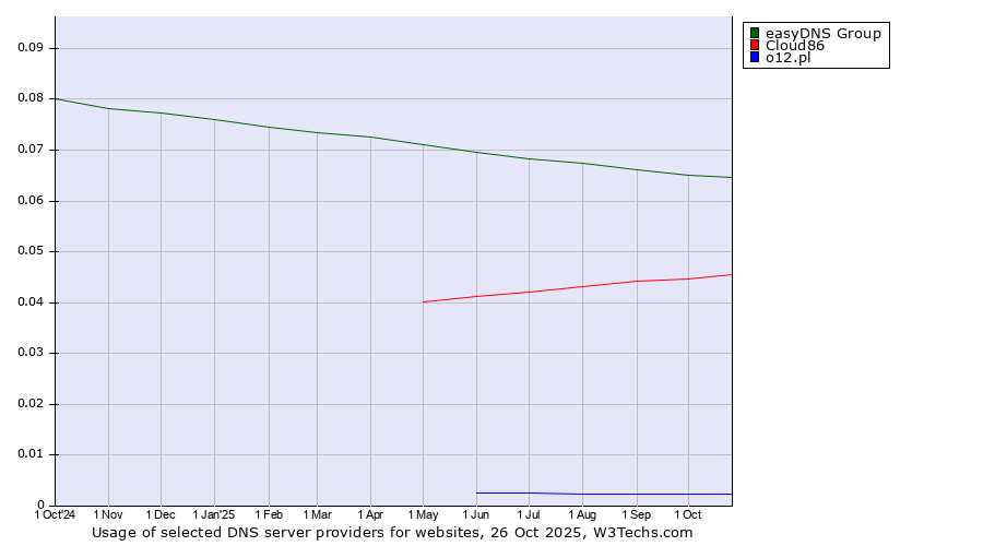 Historical trends in the usage of easyDNS Group vs. Cloud86 vs. o12.pl