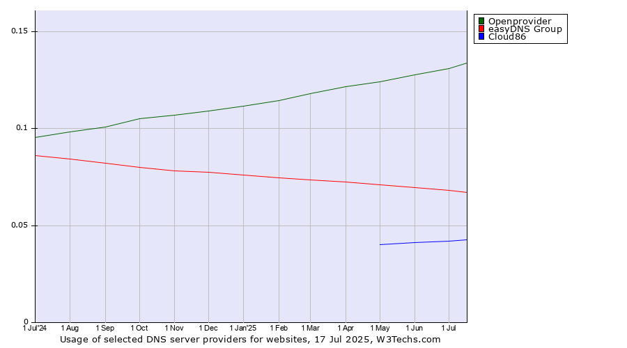 Historical trends in the usage of Openprovider vs. easyDNS Group vs. Cloud86
