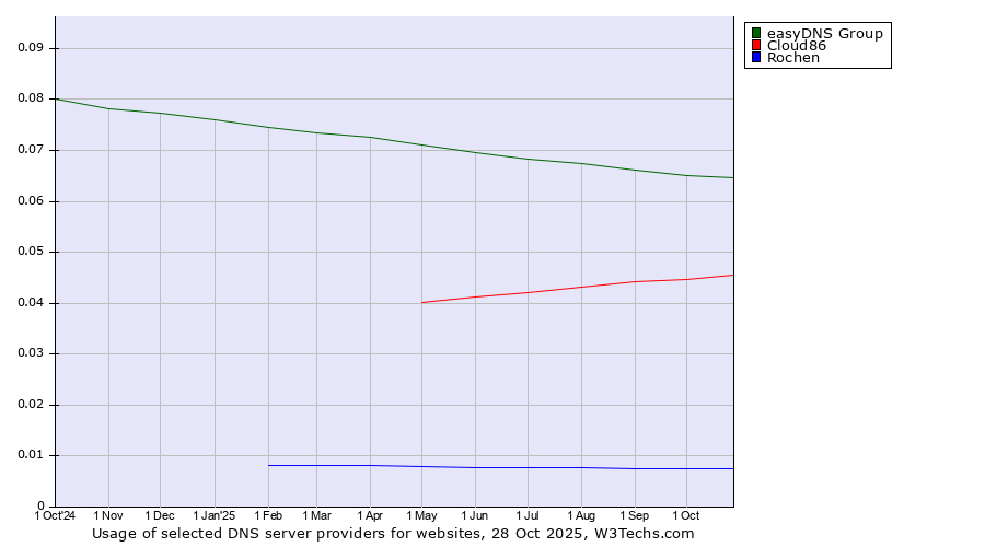 Historical trends in the usage of easyDNS Group vs. Cloud86 vs. Rochen