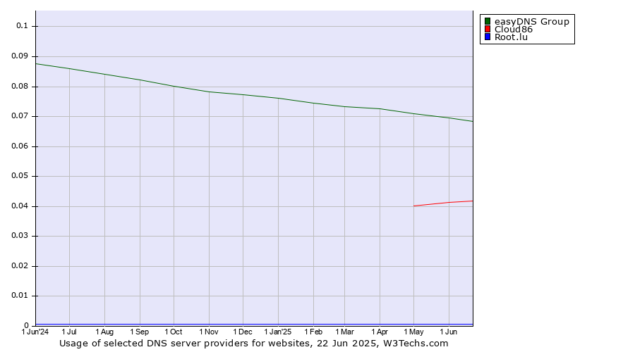 Historical trends in the usage of easyDNS Group vs. Cloud86 vs. Root.lu