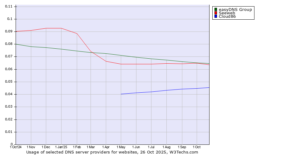 Historical trends in the usage of easyDNS Group vs. Seeweb vs. Cloud86