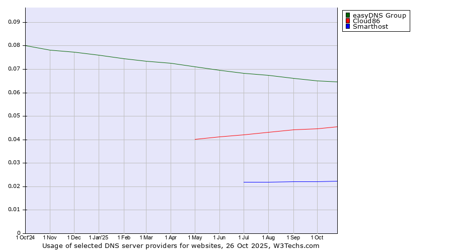 Historical trends in the usage of easyDNS Group vs. Cloud86 vs. Smarthost