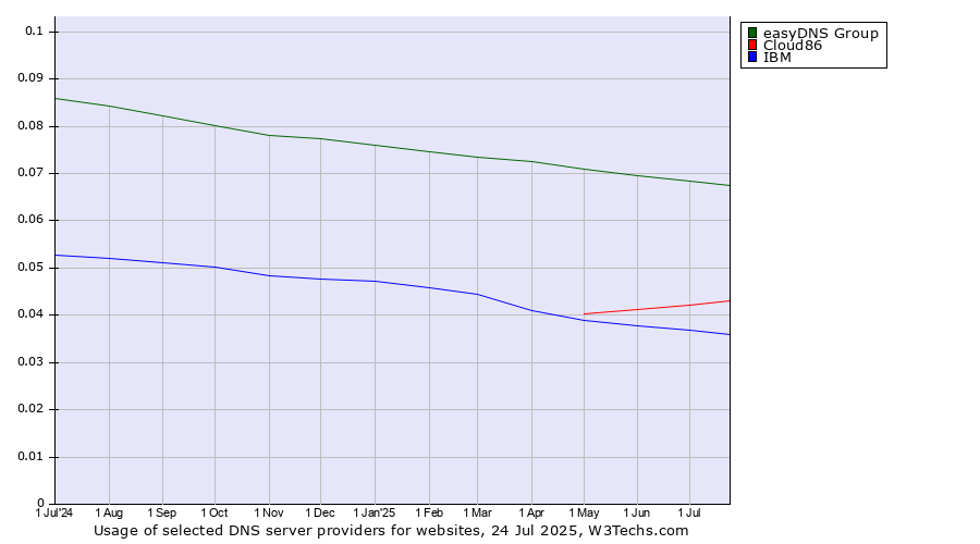 Historical trends in the usage of easyDNS Group vs. Cloud86 vs. IBM