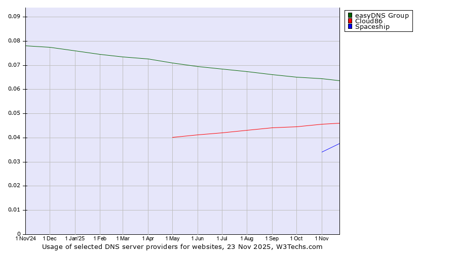 Historical trends in the usage of easyDNS Group vs. Cloud86 vs. Spaceship