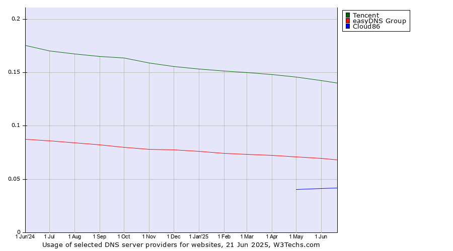 Historical trends in the usage of Tencent vs. easyDNS Group vs. Cloud86