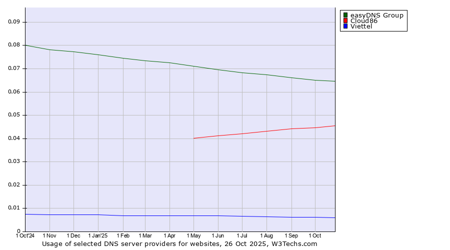 Historical trends in the usage of easyDNS Group vs. Cloud86 vs. Viettel
