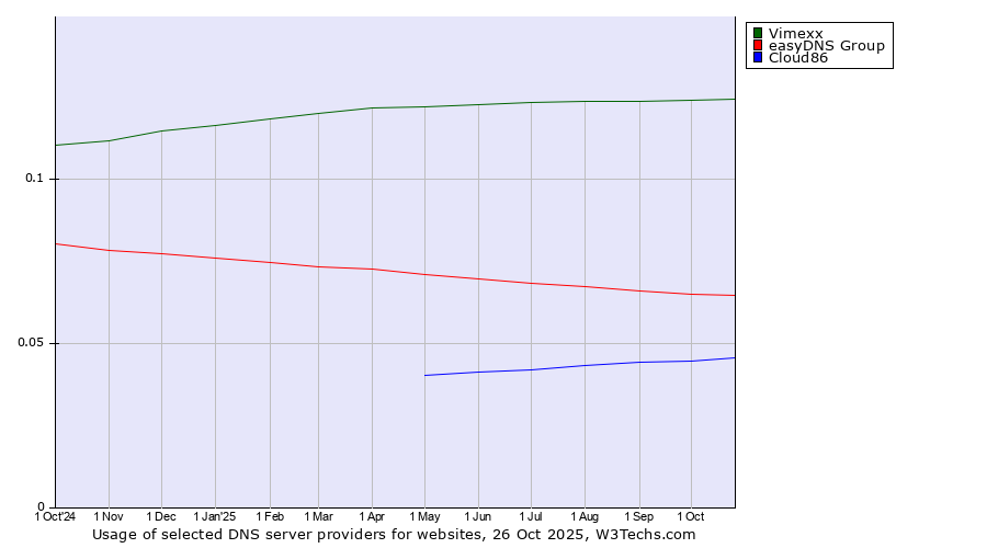 Historical trends in the usage of Vimexx vs. easyDNS Group vs. Cloud86