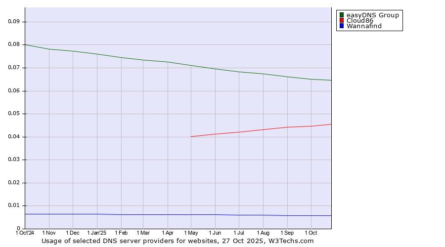 Historical trends in the usage of easyDNS Group vs. Cloud86 vs. Wannafind