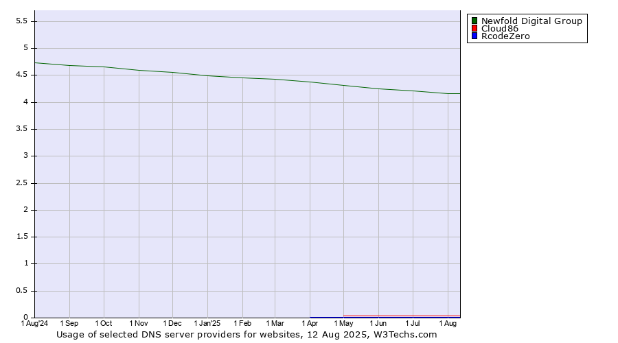 Historical trends in the usage of Newfold Digital Group vs. Cloud86 vs. RcodeZero