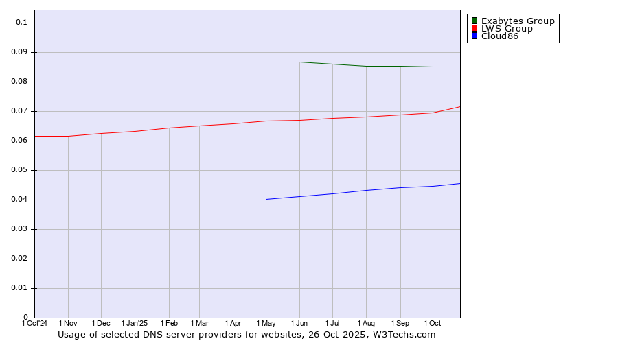 Historical trends in the usage of Exabytes Group vs. LWS Group vs. Cloud86