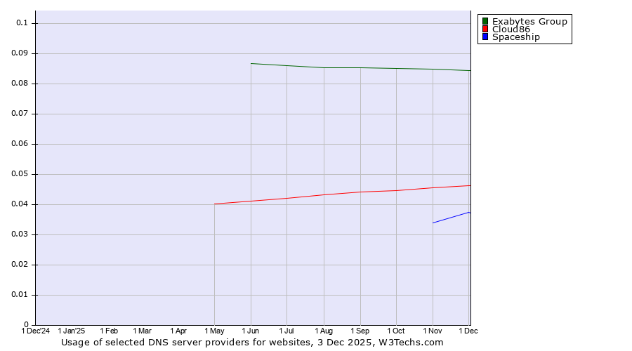 Historical trends in the usage of Exabytes Group vs. Cloud86 vs. Spaceship