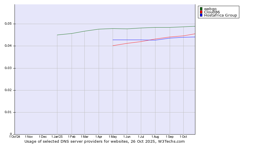 Historical trends in the usage of webgo vs. Cloud86 vs. Hostafrica Group