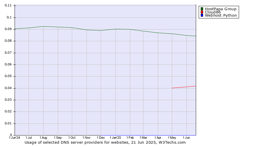 Historical trends in the usage of HostPapa Group vs. Cloud86 vs. Webhost Python