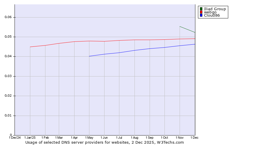 Historical trends in the usage of Iliad Group vs. webgo vs. Cloud86