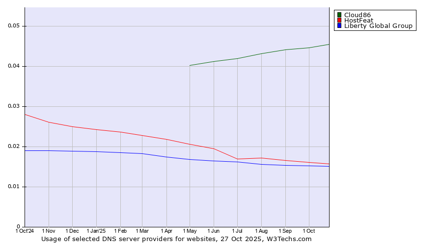 Historical trends in the usage of Cloud86 vs. HostFeat vs. Liberty Global Group