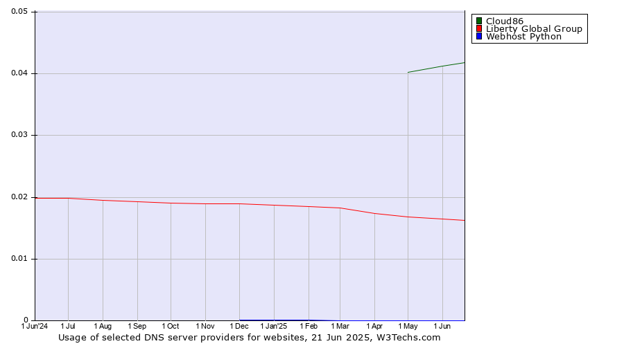 Historical trends in the usage of Cloud86 vs. Liberty Global Group vs. Webhost Python