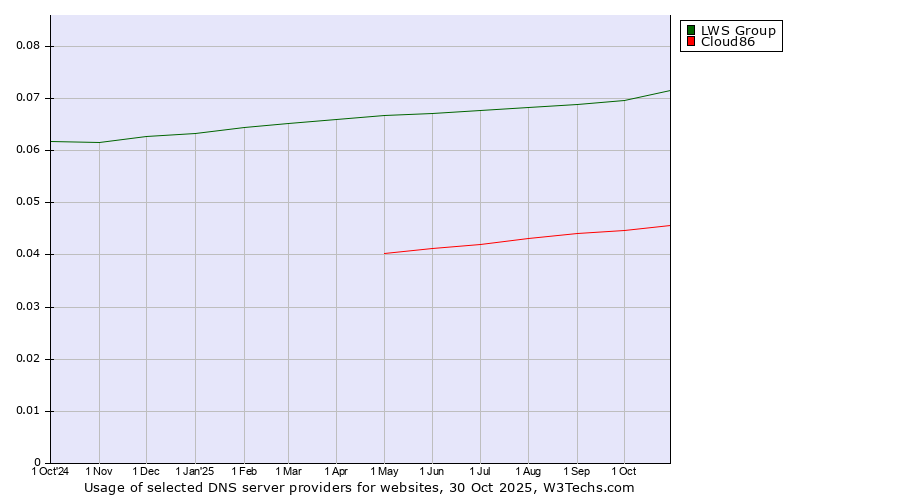 Historical trends in the usage of LWS Group vs. Cloud86