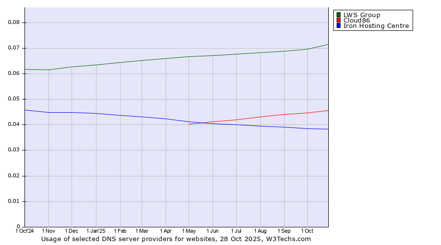 Historical trends in the usage of LWS Group vs. Cloud86 vs. Iron Hosting Centre