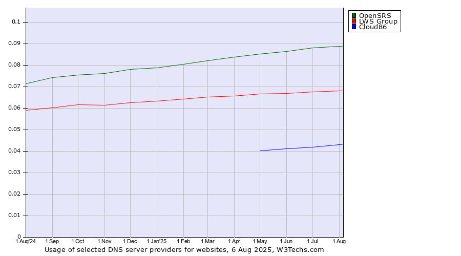 Historical trends in the usage of OpenSRS vs. LWS Group vs. Cloud86