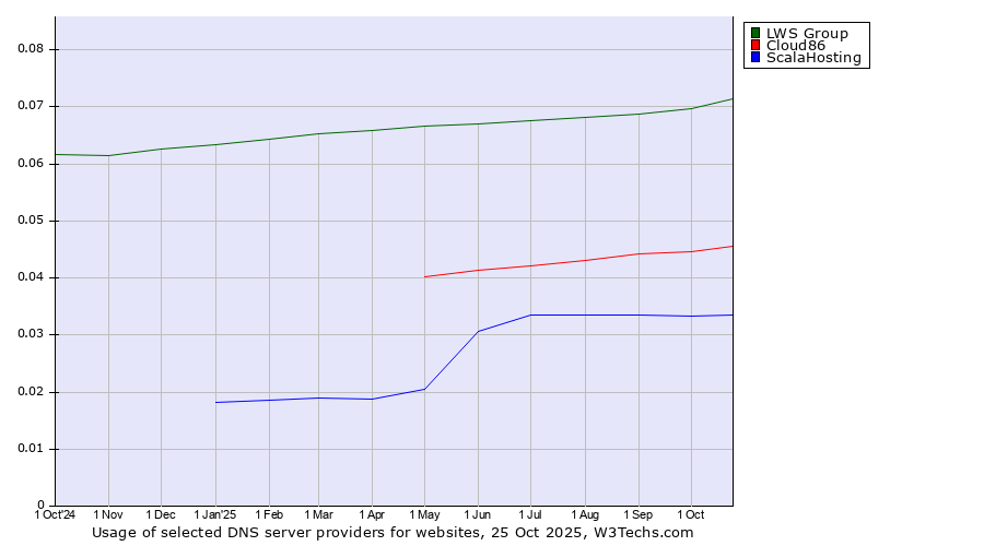 Historical trends in the usage of LWS Group vs. Cloud86 vs. ScalaHosting