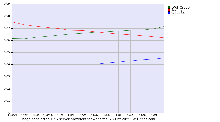 Historical trends in the usage of LWS Group vs. Turbify vs. Cloud86