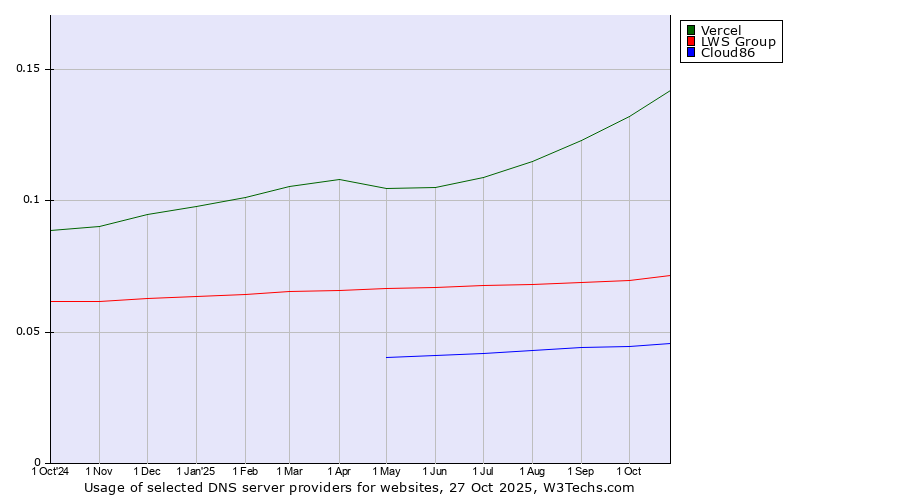 Historical trends in the usage of Vercel vs. LWS Group vs. Cloud86